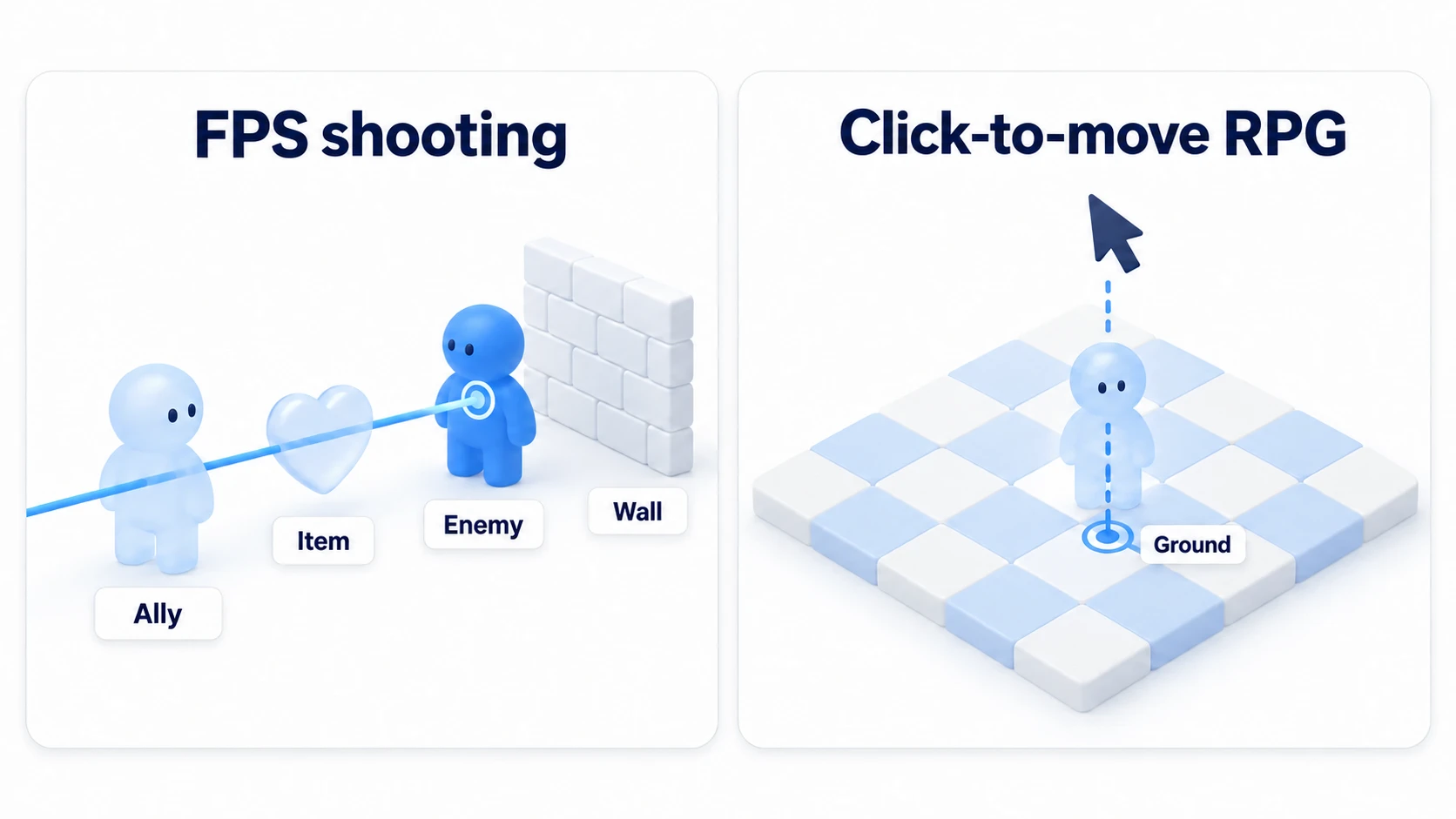Diagram of genre-specific layer mask examples: in FPS shooting, the bullet's Ray only hits the Enemy and Wall layers while allies and healing items are passed through; in click-to-move RPGs, the Ray from the mouse only hits the Ground layer, so clicking on top of enemies or NPCs still yields the ground destination beneath them
