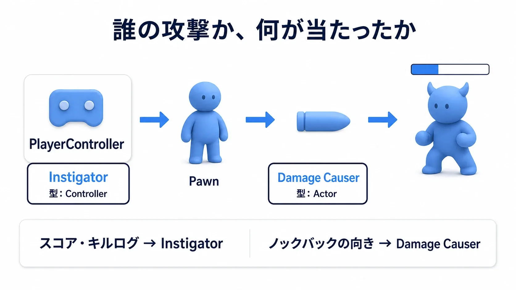 プレイヤーのコントローラーからキャラ、キャラから弾、弾から敵へ矢印が伸び、Instigatorが最上流、Damage Causerが直前であることを示した図