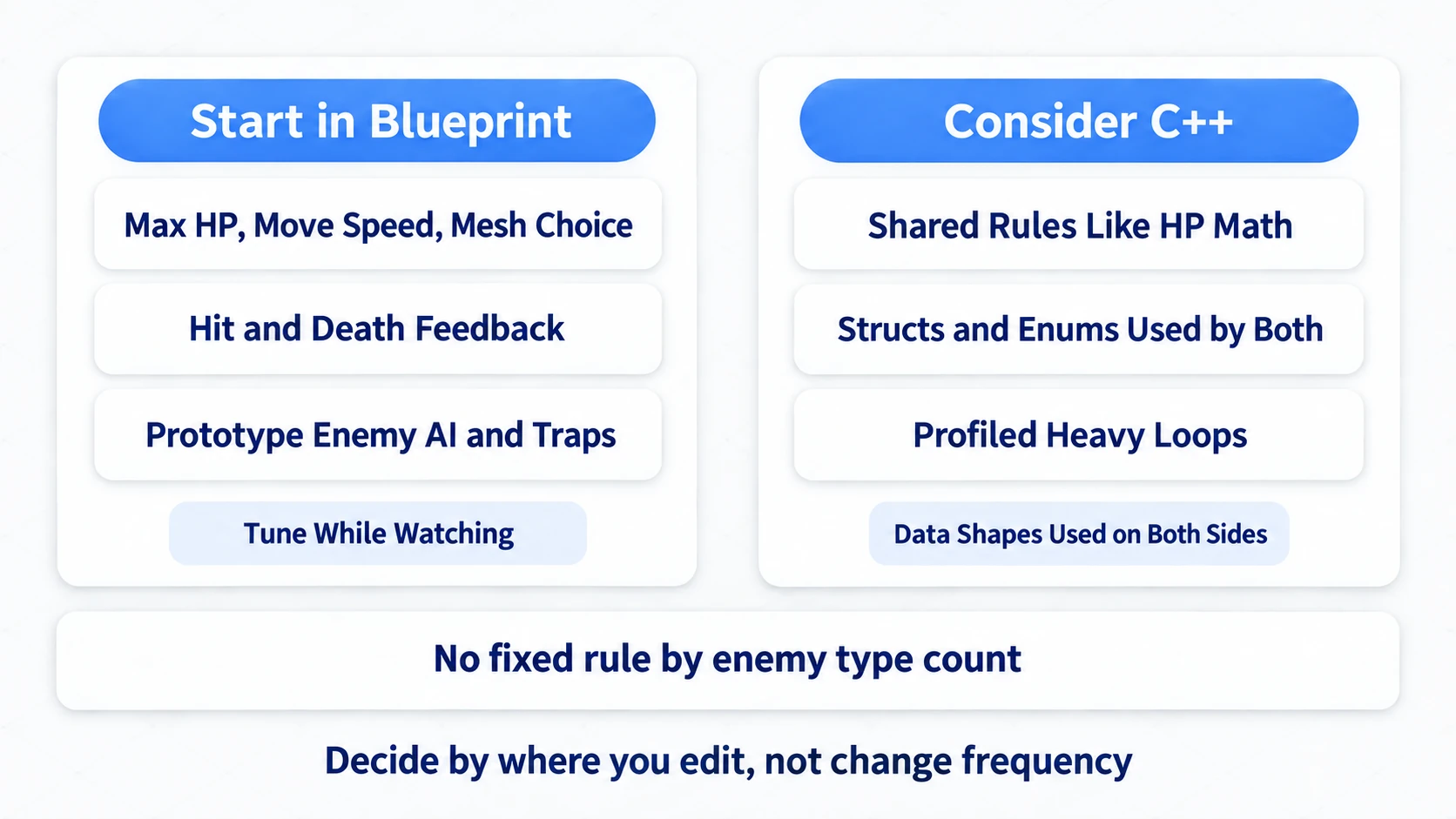 Things you want to tune while looking go in Blueprint; types used from both sides and heavy loops are C++ candidates