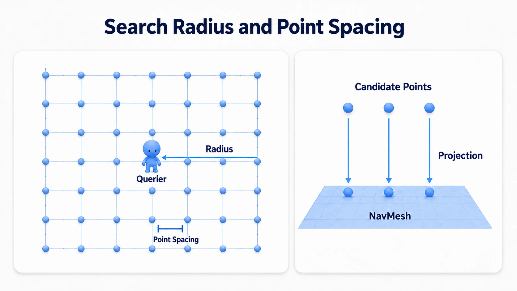 Specifying the range from the center and the spacing, then aligning the grid candidates to the NavMesh