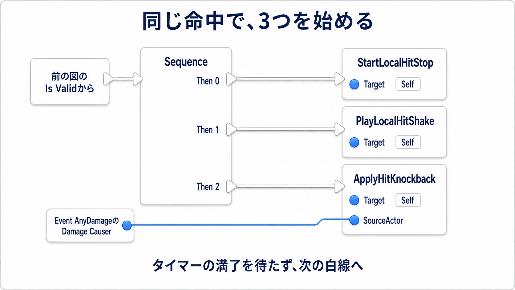 SequenceのThen 0・1・2から演出を呼び、攻撃者をSourceActorへ渡す接続