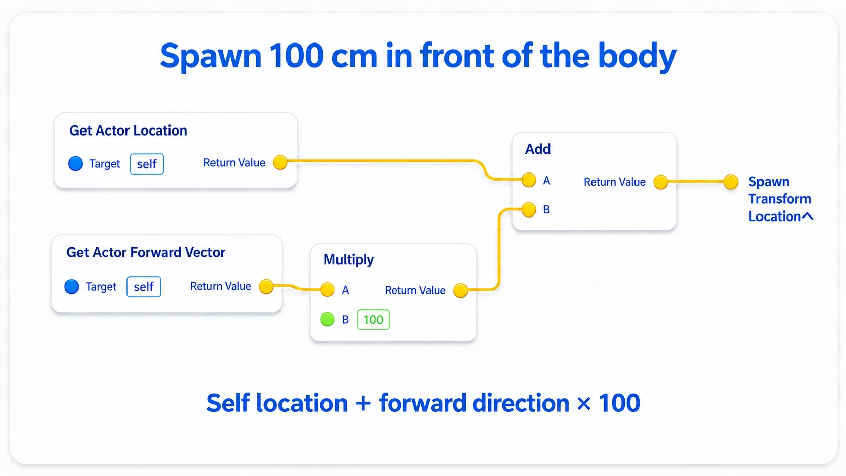 Multiplying the forward vector by 100 and adding it to the current location to compute the spawn position