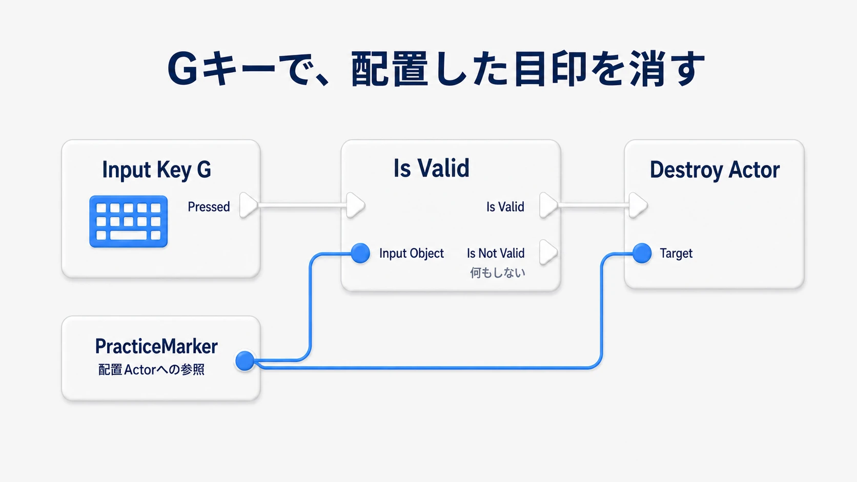 G Pressedから配置目印の有効性を確かめ、同じPracticeMarkerをTargetにしてDestroy Actorを呼ぶ接続