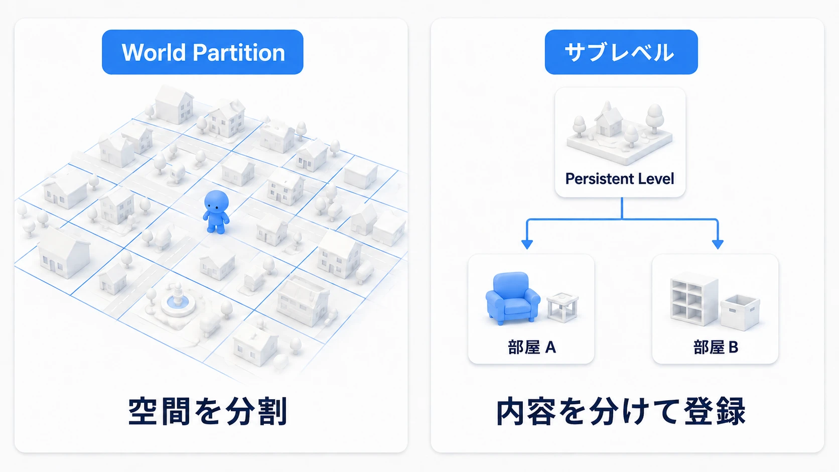 World Partitionは空間を分割し、従来方式は作成者がサブレベルへ内容を分ける
