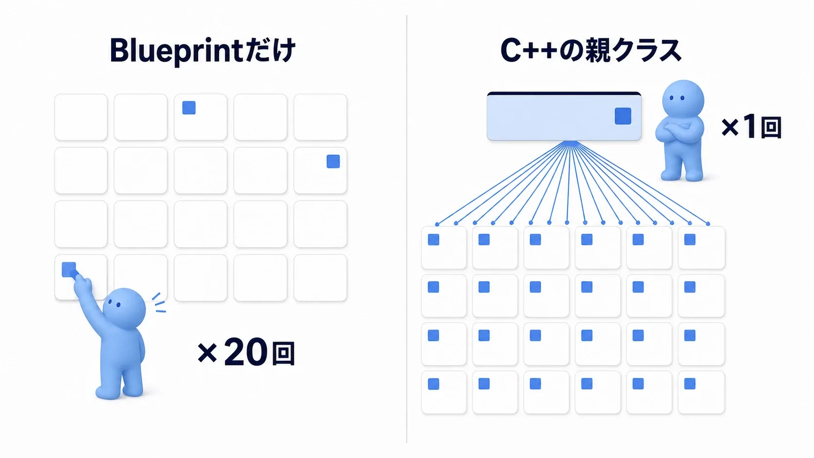 左:BPを20個複製して同じ変数を足す作業。右:C++の親クラスに1回書けば20個の子に届く