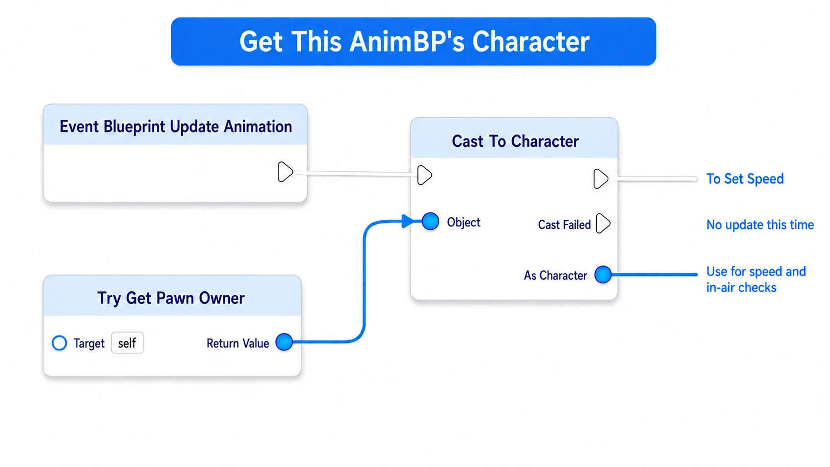 Connecting the exec line from Update Animation to Cast, and Try Get Pawn Owner's Return Value into Object
