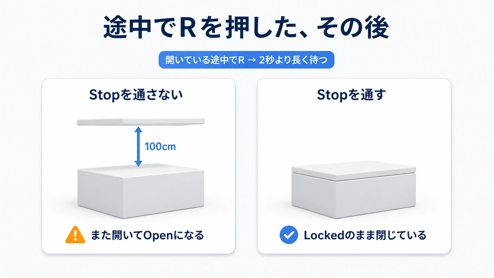 途中でRを押した後、Stopを省くと再び開き、Stopを通すと2秒以上待っても閉じたままになる比較