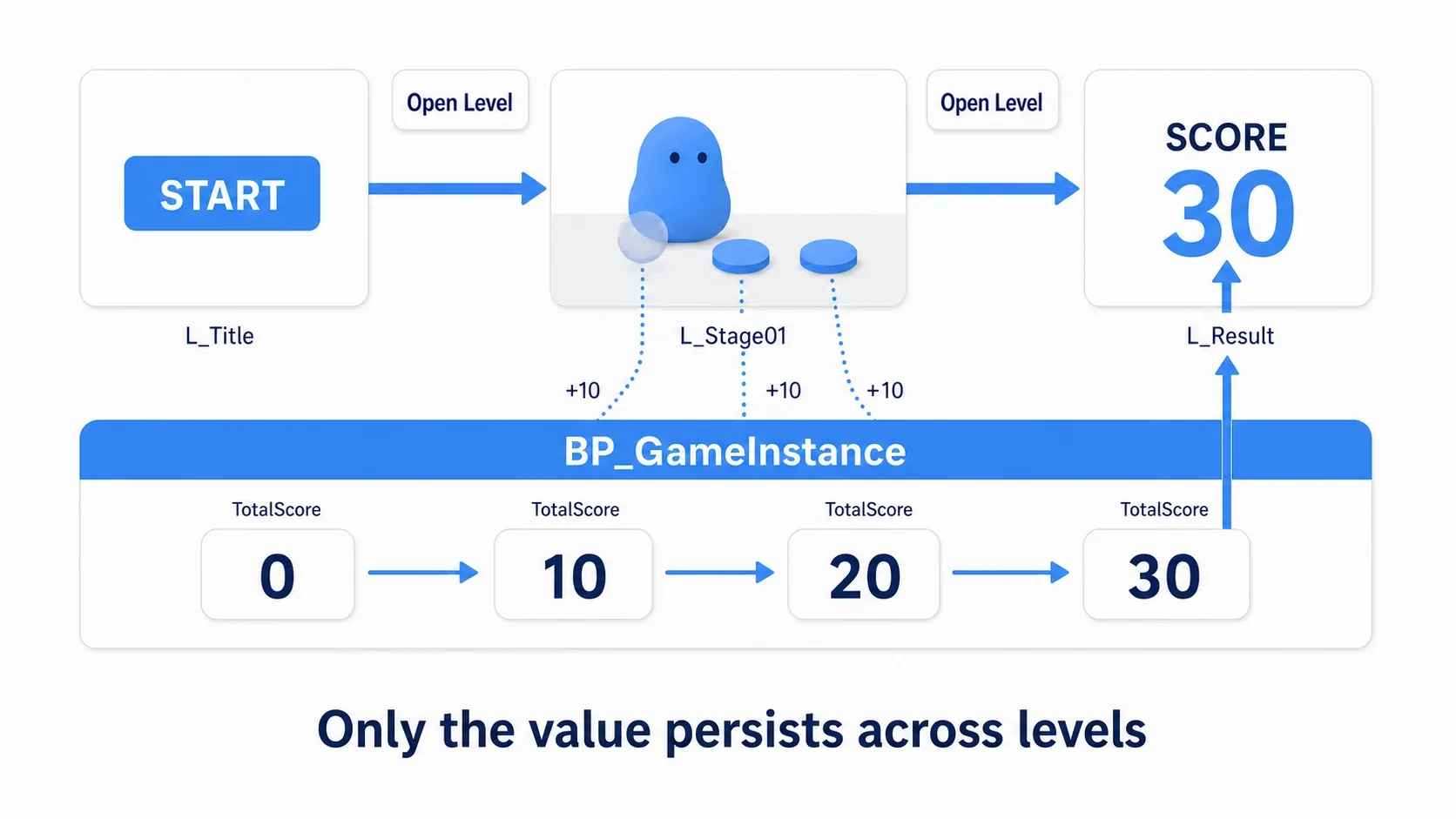 Each coin picked up in the stage increases TotalScore on the GameInstance; the value survives the level change and is shown on the results screen