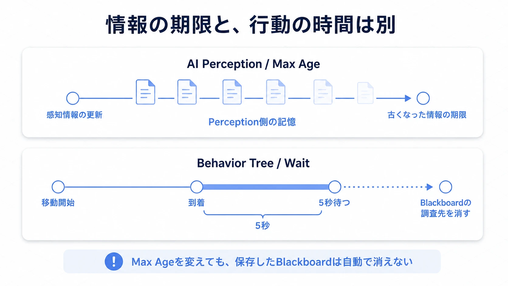 Perceptionの古い情報の期限と、Behavior Treeの到着後5秒待機を別々の時間軸で示す