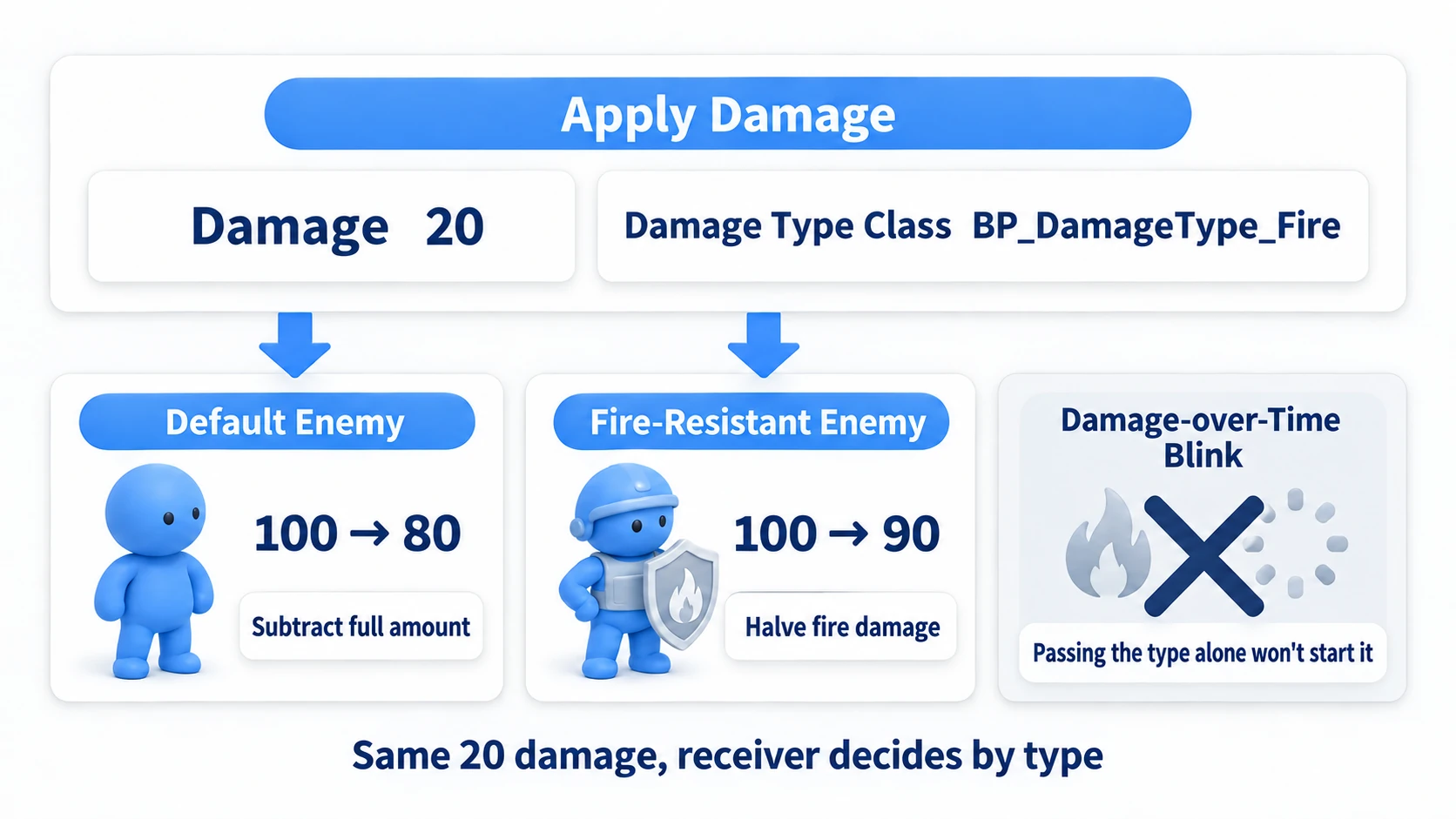 The same 20 damage taking a normal enemy to 80 and a fireproof enemy to 90, based on Damage Type