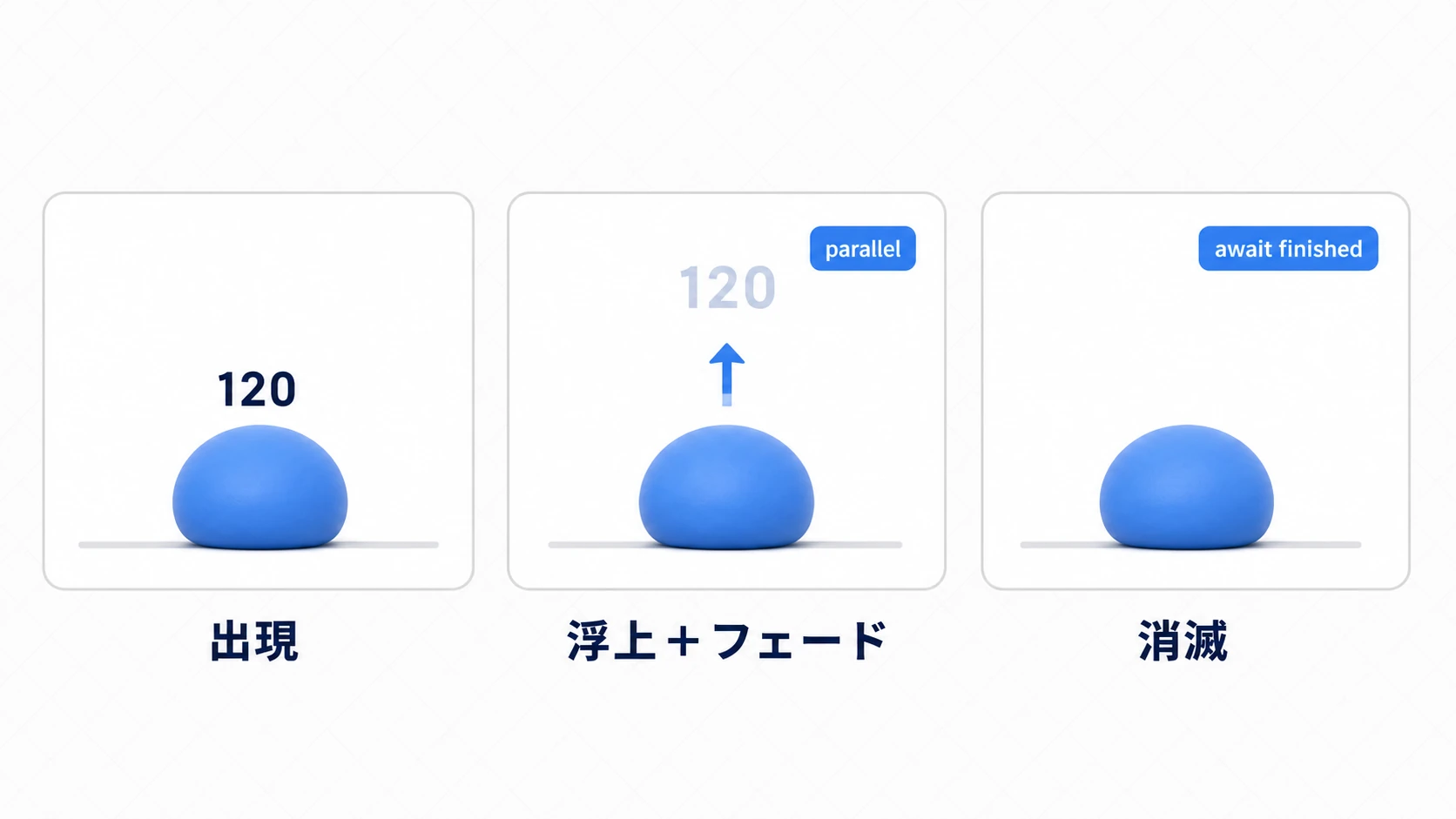 ダメージ数字ポップアップの一生を示す3コマ図。出現でスライムの頭上に120が出て、浮上+フェードで120が上へ移動し薄くなり(parallel)、消滅で数字が消える(await finished)