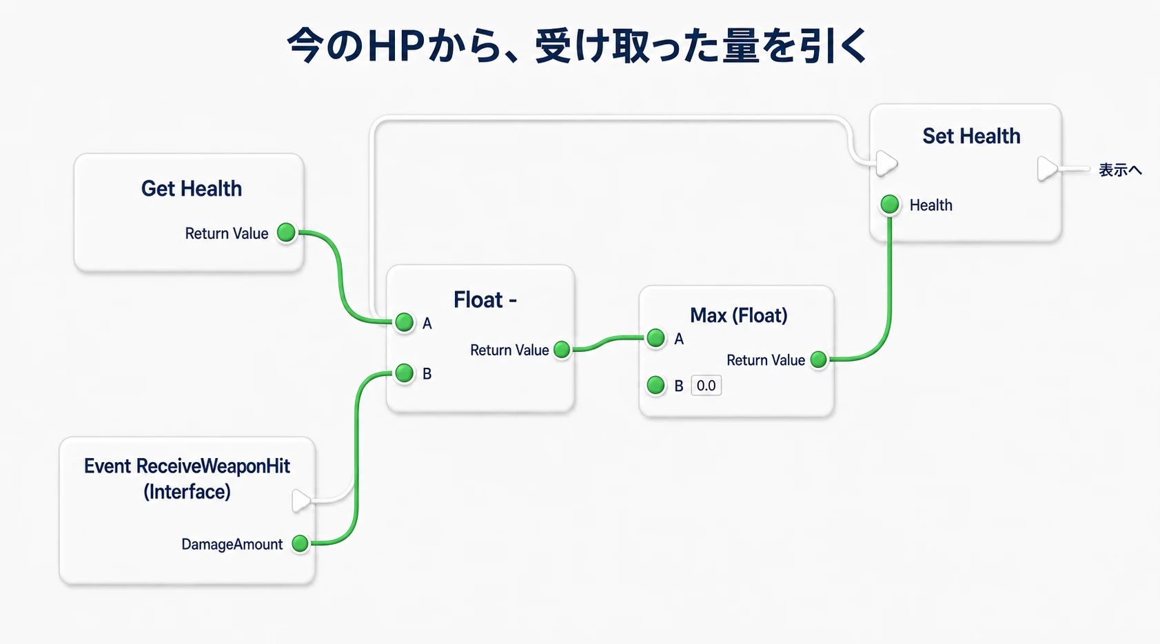 Get Healthを減算のA、受信したDamageAmountをBへ渡し、Maxで0以上にしてSet Healthへつなぐ