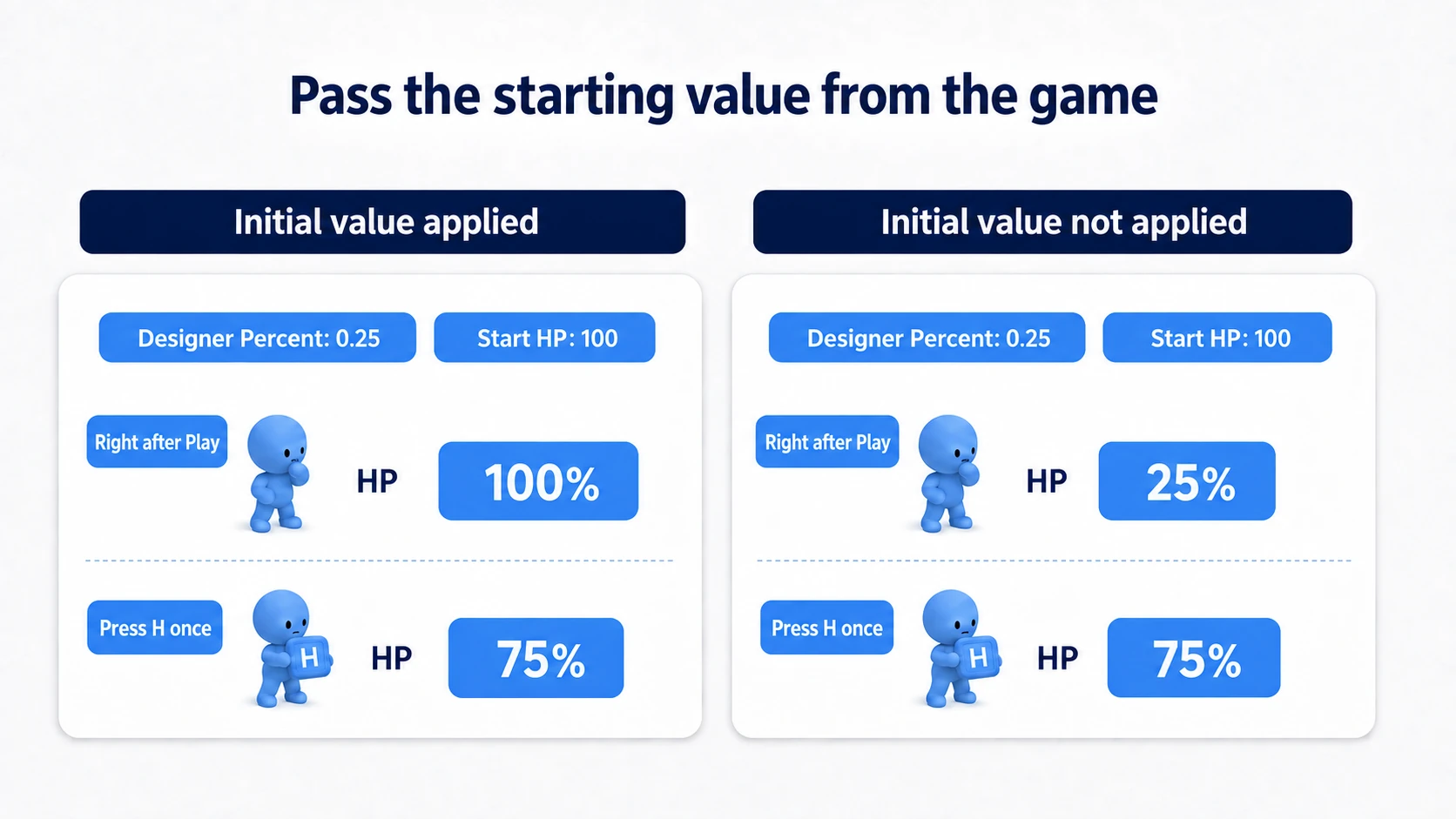 With initial application, 100 percent from the start; without it, the Designer's 25 percent. After pressing H both read 75 percent