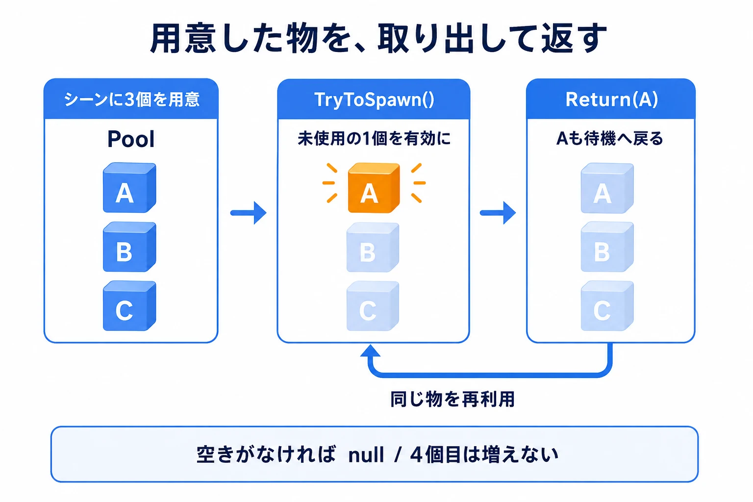 3個を用意し、出しては戻して使い回す