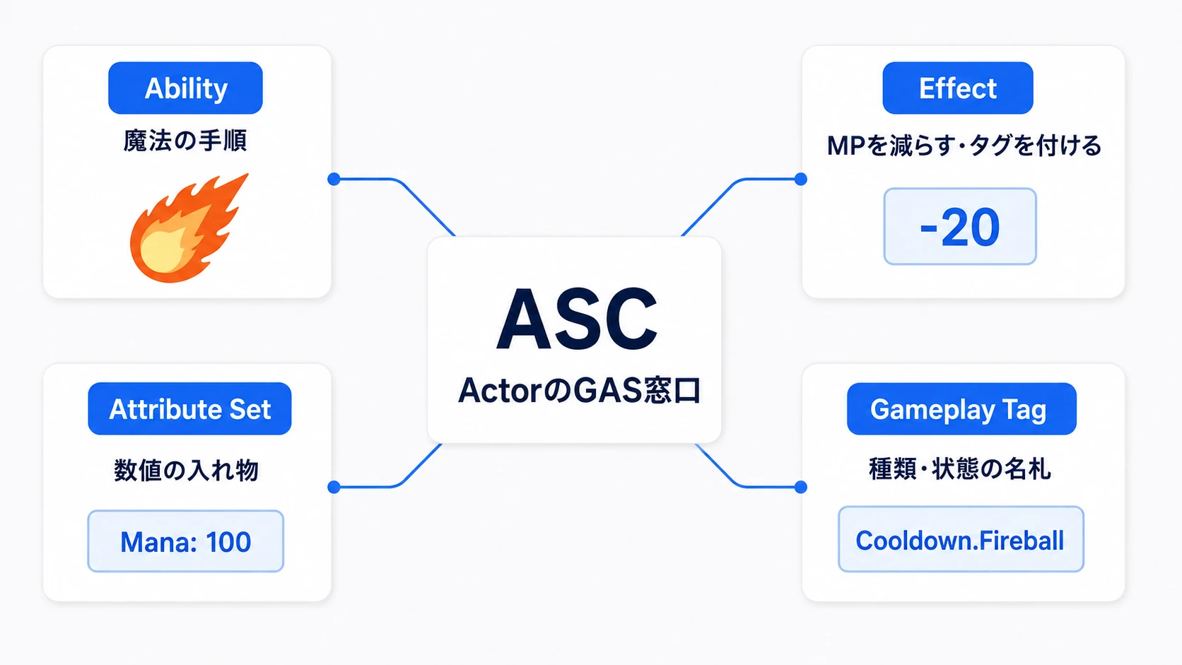 ASCを窓口として、魔法の手順・効果・数値・タグを扱う5つの部品
