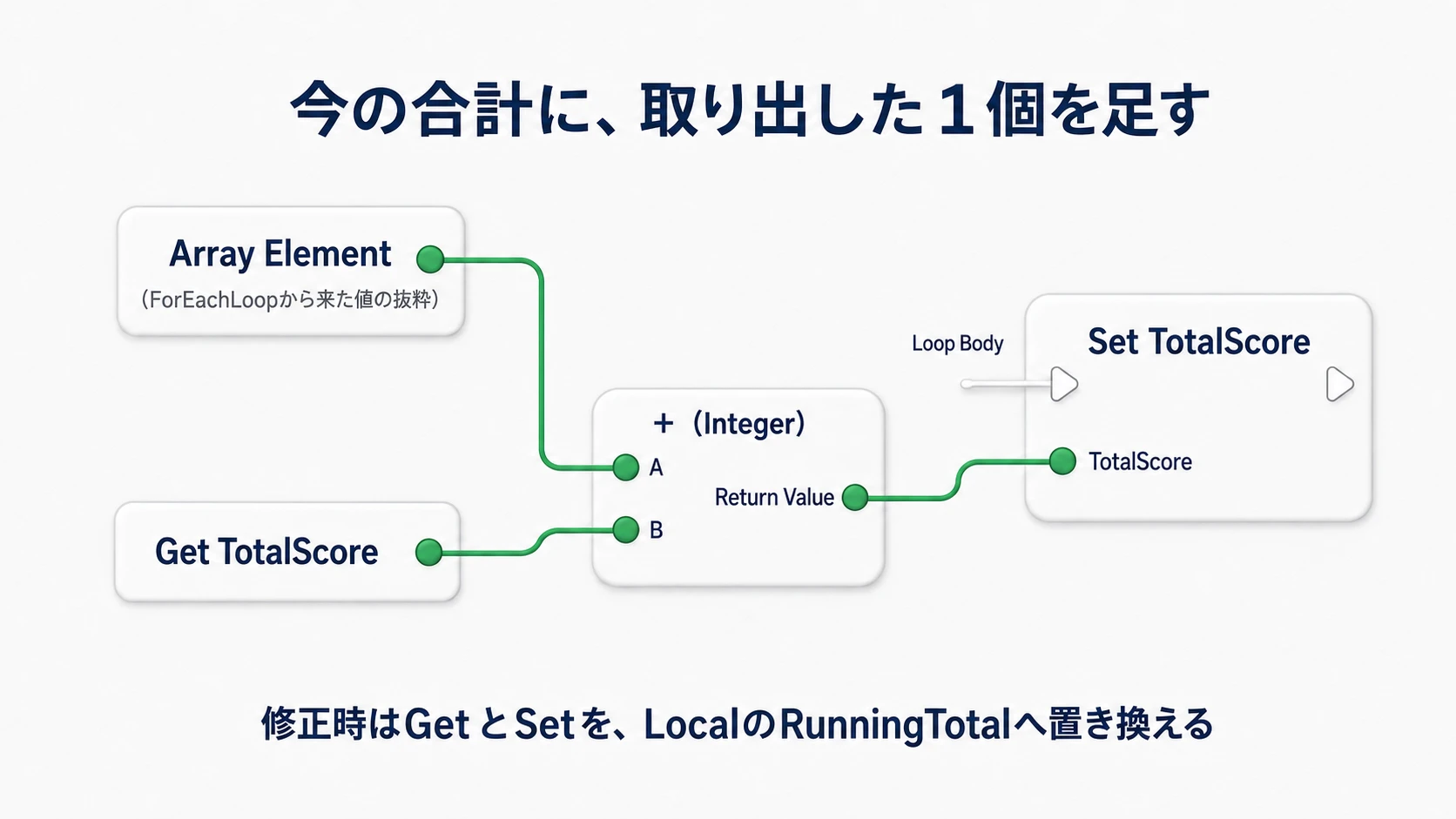 For Each LoopのArray Elementと現在のTotalScoreを足し、結果をSet TotalScoreへ渡す。修正時はGetとSetをRunningTotalへ置き換える
