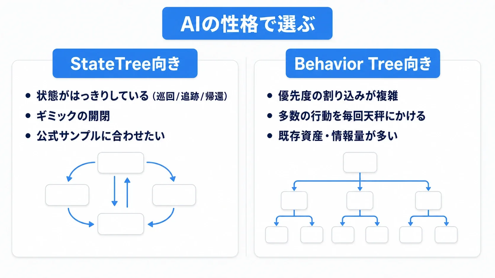 状態が明確なAIやギミックはStateTree、優先度の割り込みが複雑なAIはBehavior Tree、という使い分けを示した判断表の図
