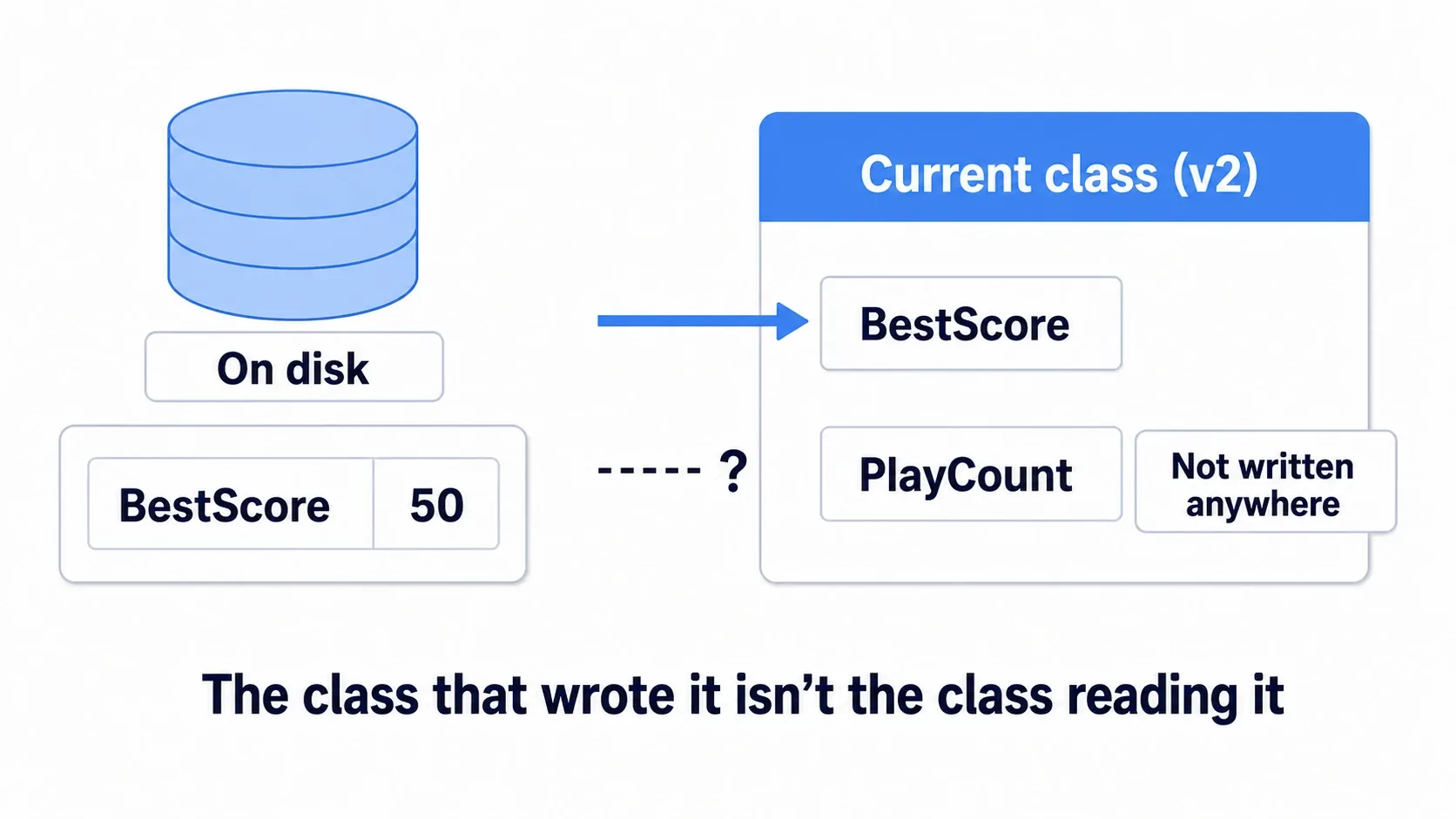 Reading a v1 save with a v2 class, showing the mismatch between the fields the class expects and the fields the data contains