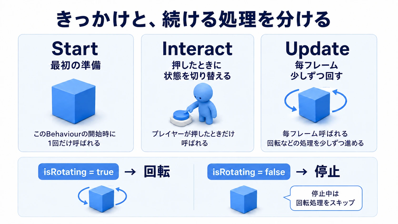 Start・Interact・Updateがそれぞれ担当する処理の役割