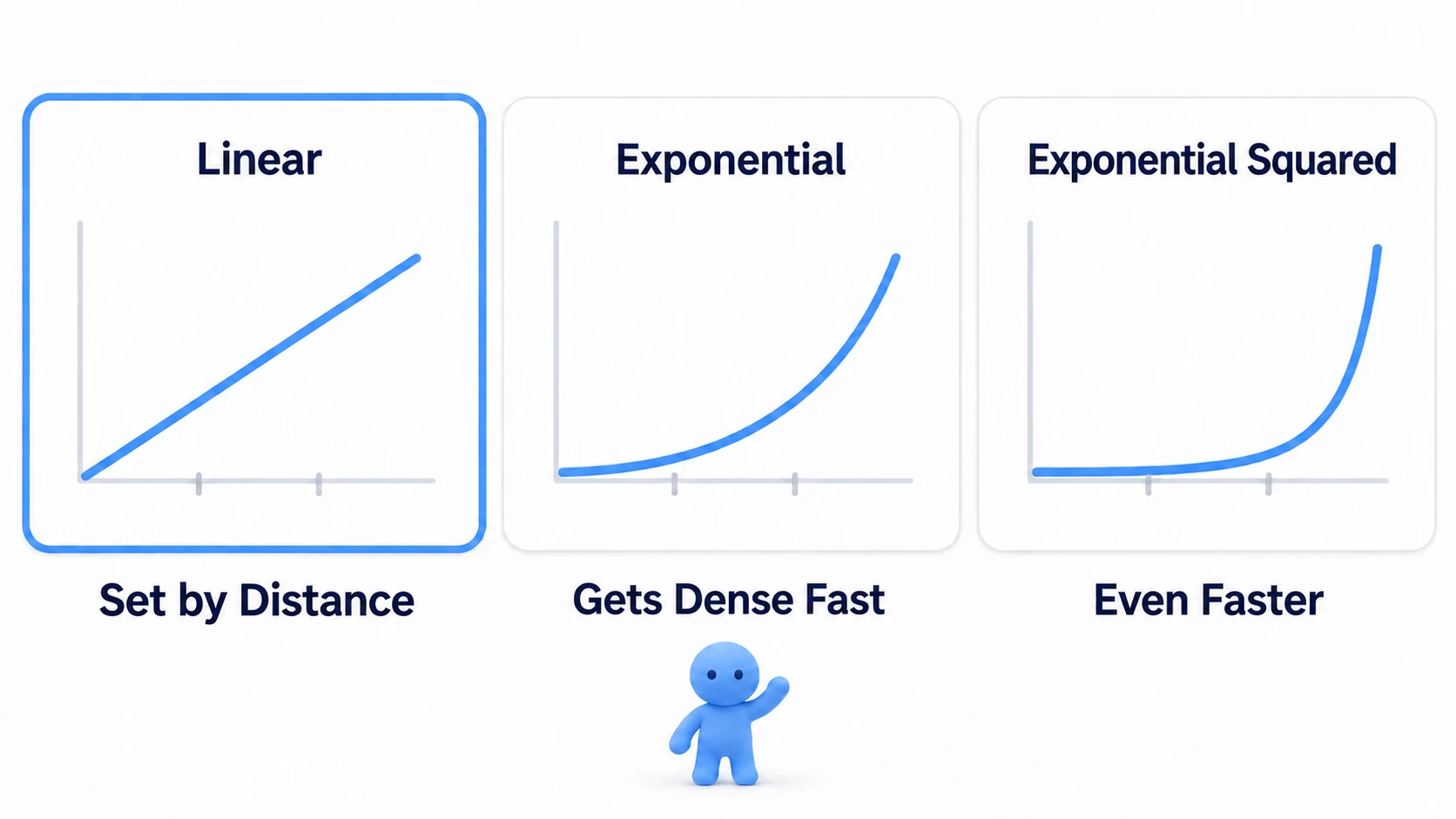 The three modes thickening differently