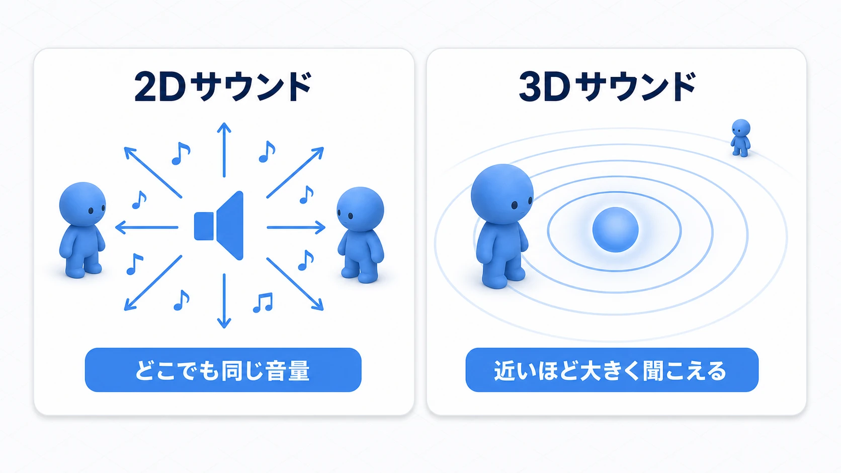 Spatial Blendの図。左は2Dサウンドでキャラクターがどこにいてもスピーカーから同じ音量、右は3Dサウンドで音源に近いと大きく遠いと小さく聞こえ、左右の方向もわかる