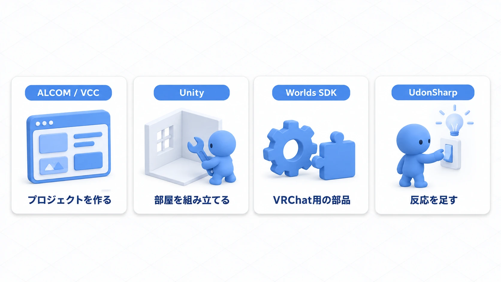 ALCOM/VCC・Unity・Worlds SDK・UdonSharpの4つの道具と、それぞれの担当