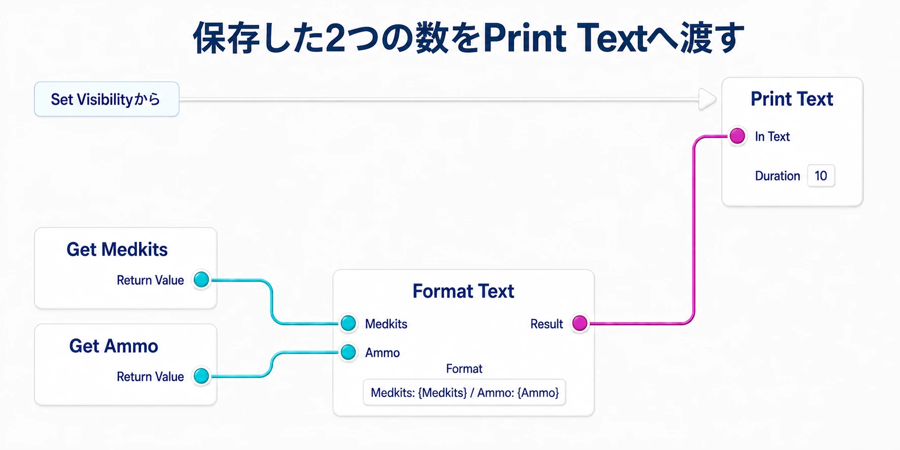 Get MedkitsとGet AmmoをFormat Textへ渡し、ResultをPrint TextのIn Textへ接続する