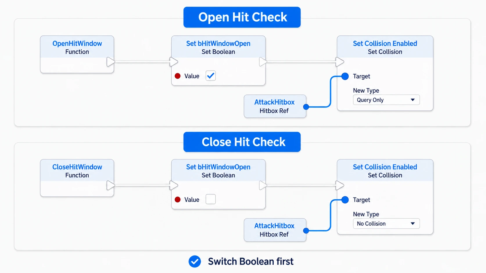 OpenHitWindow switches to Query Only and CloseHitWindow switches to No Collision