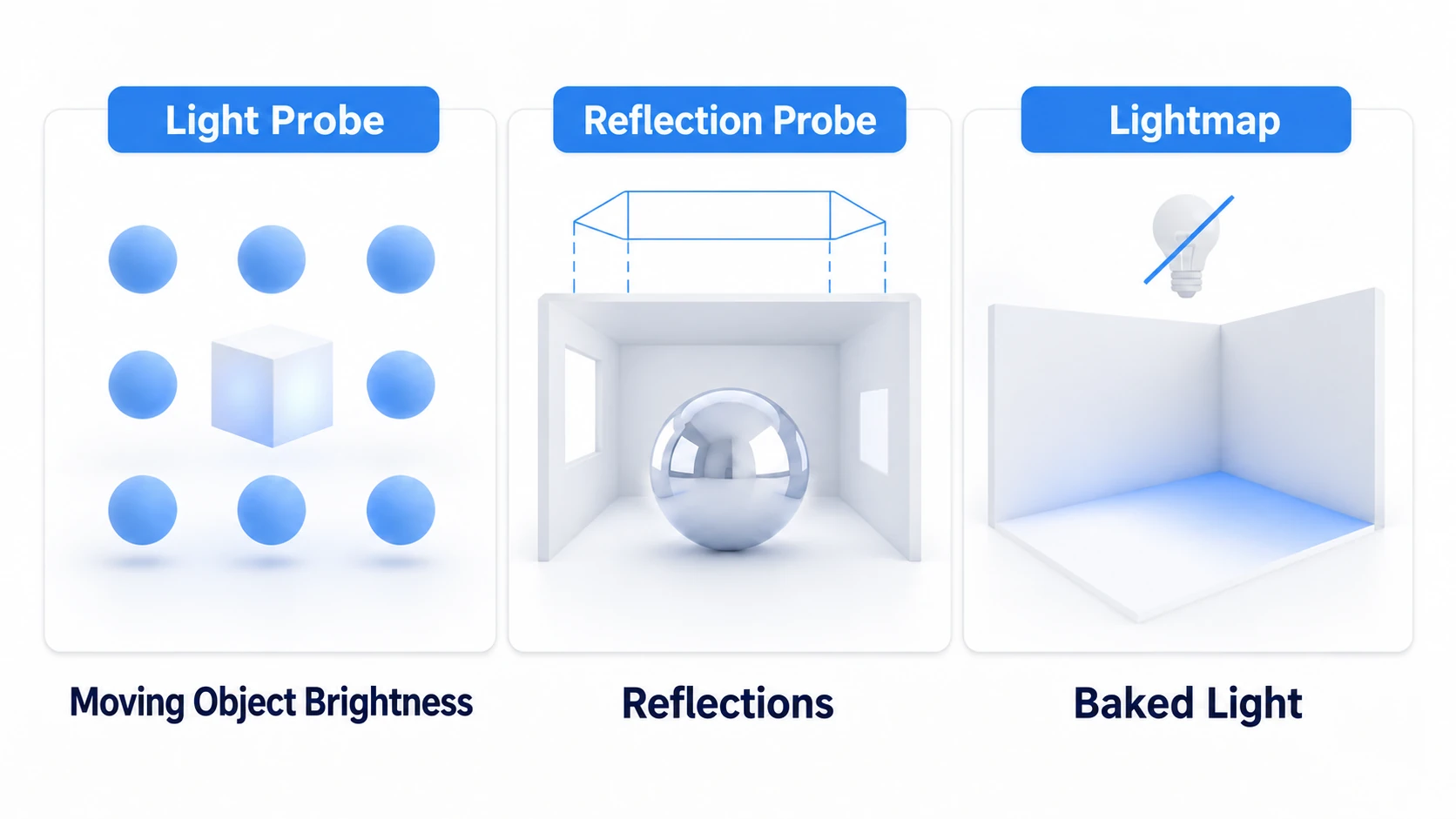 Light Probes handle brightness, Reflection Probes handle reflections, and lightmaps handle burnt-in light