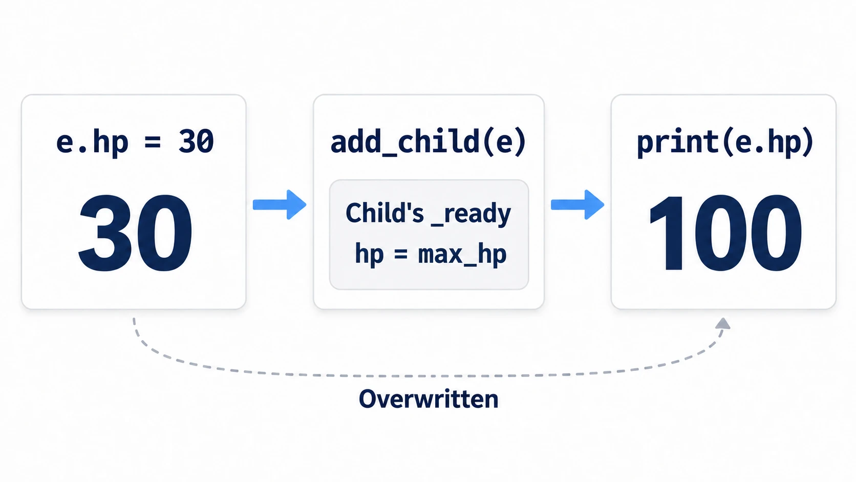 Passing 30 to hp, the child's _ready that runs inside add_child writes max_hp's 100, and right after adding it's 100
