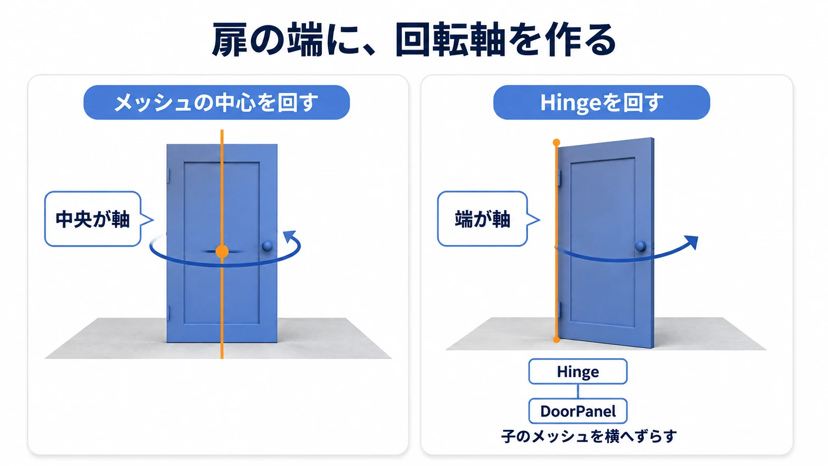 扉の端に軸を置き、その子に扉を入れる