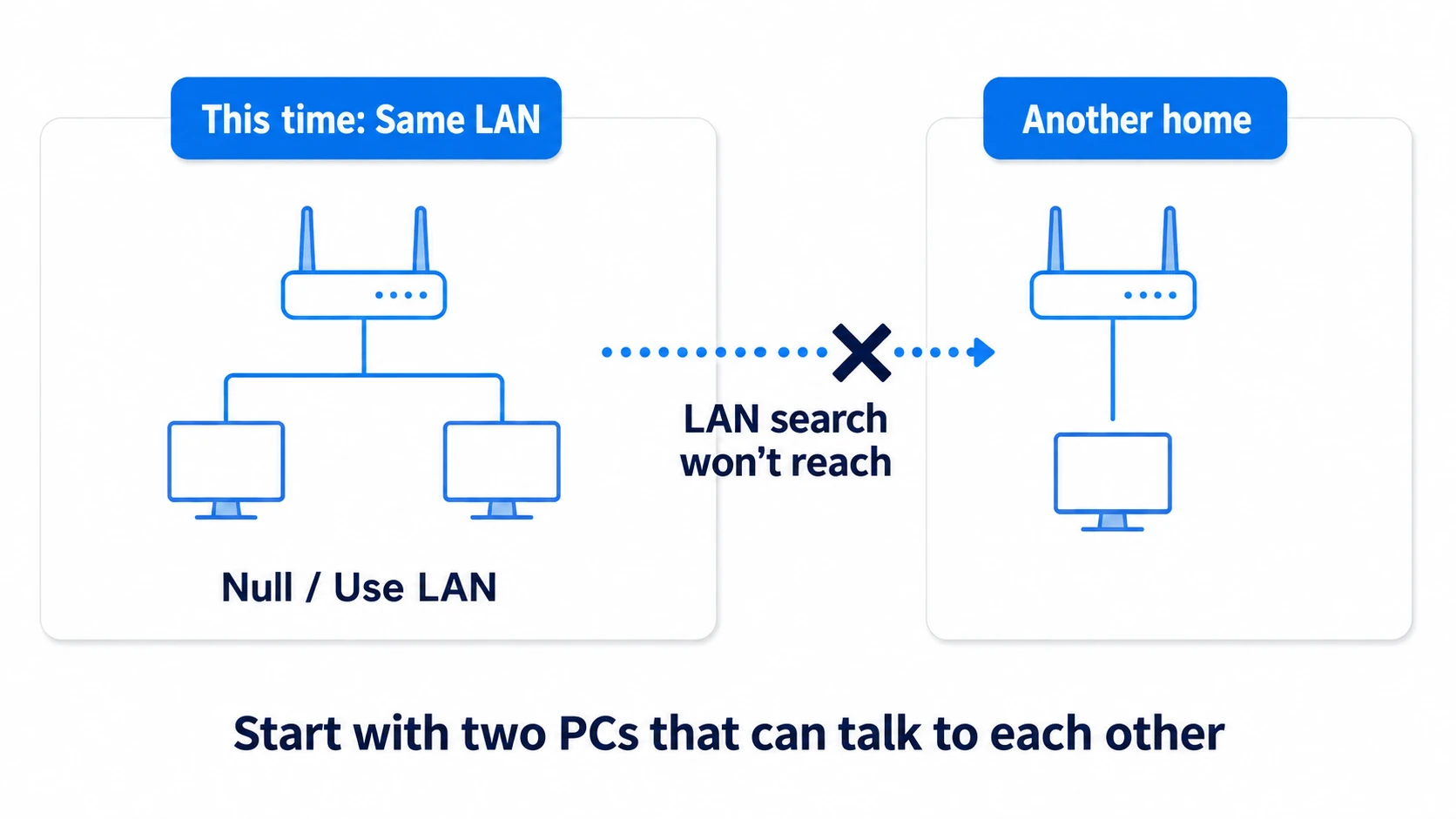 Trying Null's LAN search on the same LAN, kept separate from searching to another household