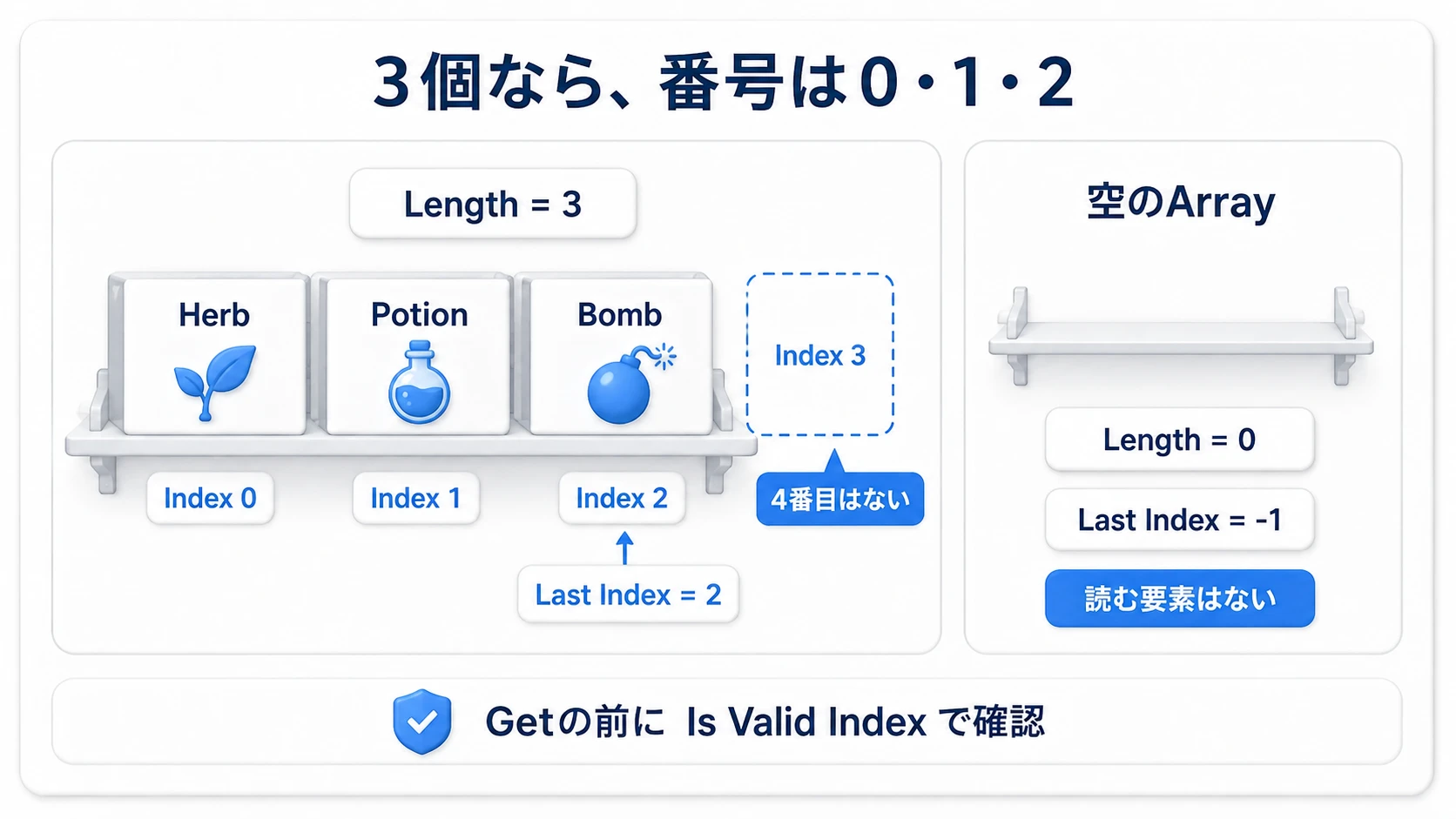 3個のArrayは番号0・1・2で、番号3は存在しない。空のArrayはLengthが0、Last Indexが-1で、読む要素がない