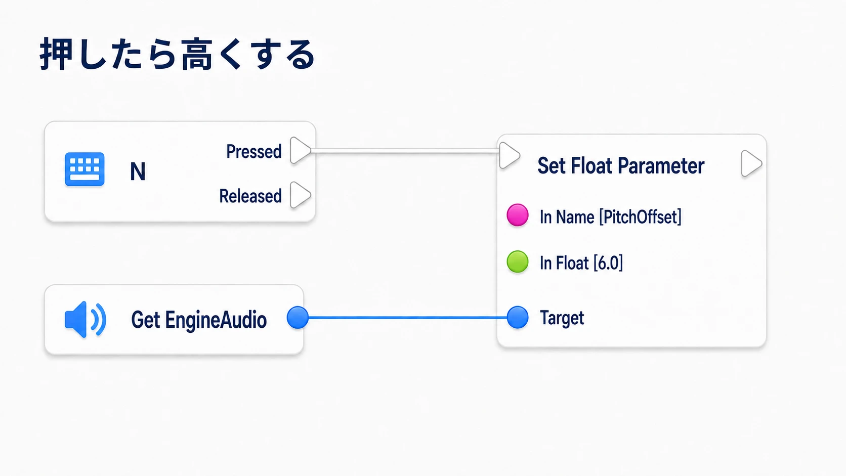 NのPressedからSet Float Parameterを実行し、EngineAudioへPitchOffset 6を送る