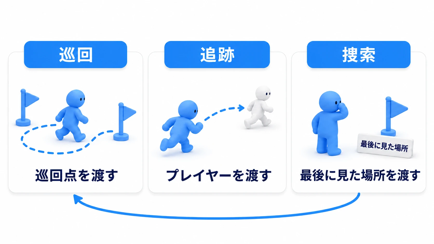 巡回・追跡・捜索の3つの状態の図。巡回では旗の巡回点を、追跡ではプレイヤーを、捜索では最後に見た場所をエージェントに渡し、捜索のあとは巡回へ戻る