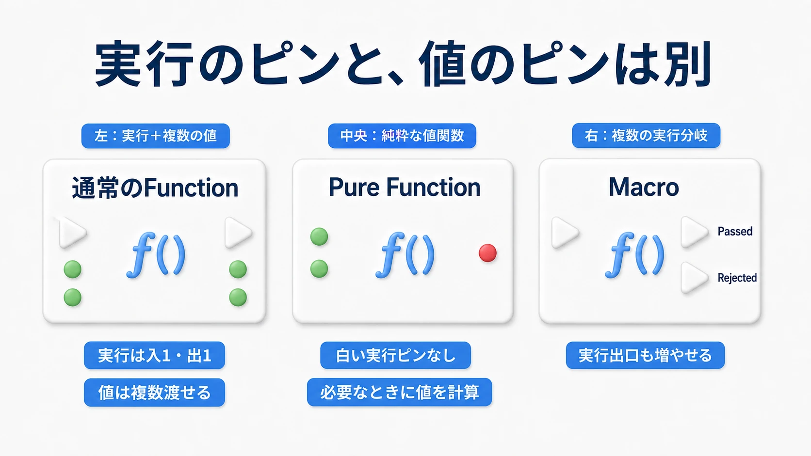 通常のFunctionは白い実行の入口・出口を持ち、Pure Functionにはない。値のピンは複数作れ、Macroは実行出口も増やせる