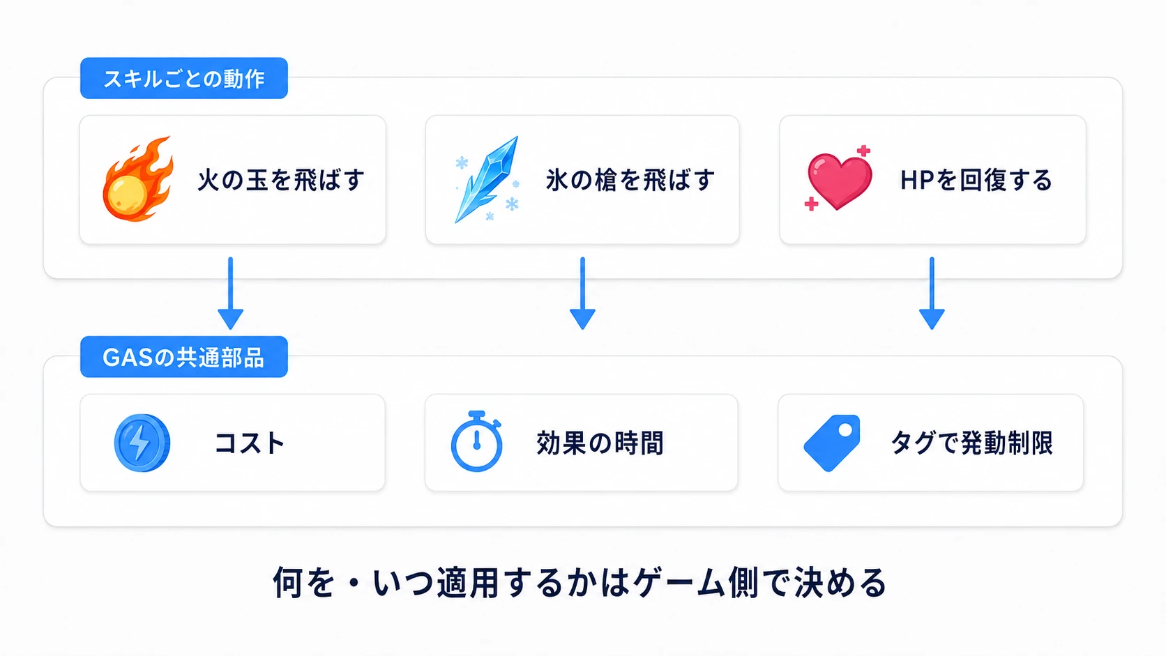 魔法ごとの動作を残し、MP・時間・発動条件を共通の部品へまとめる関係