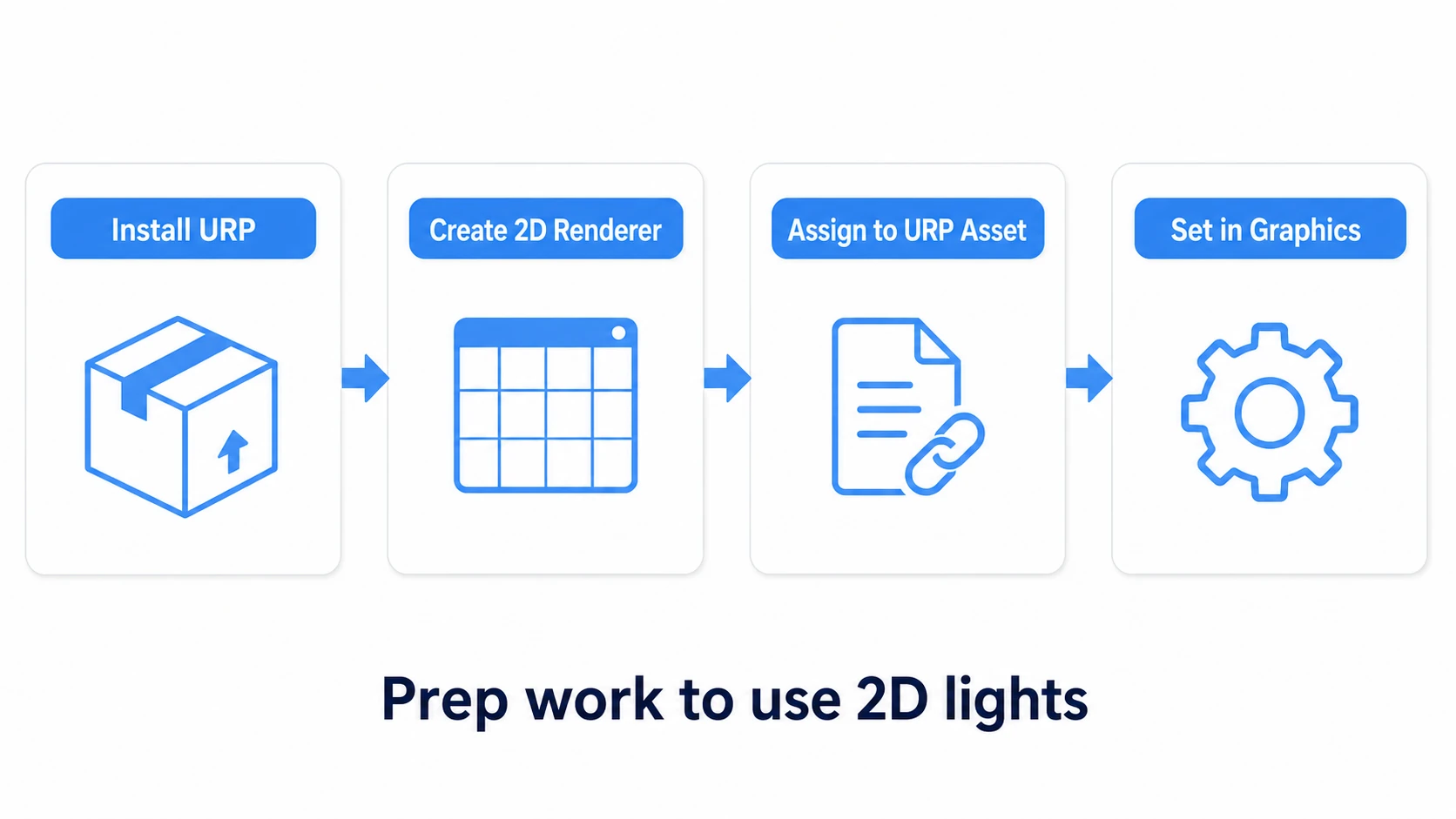 The 2D lighting setup flow: install URP, create a 2D Renderer Data, assign it to the URP Asset, and set that URP Asset in Graphics and Quality's Render Pipeline — four steps