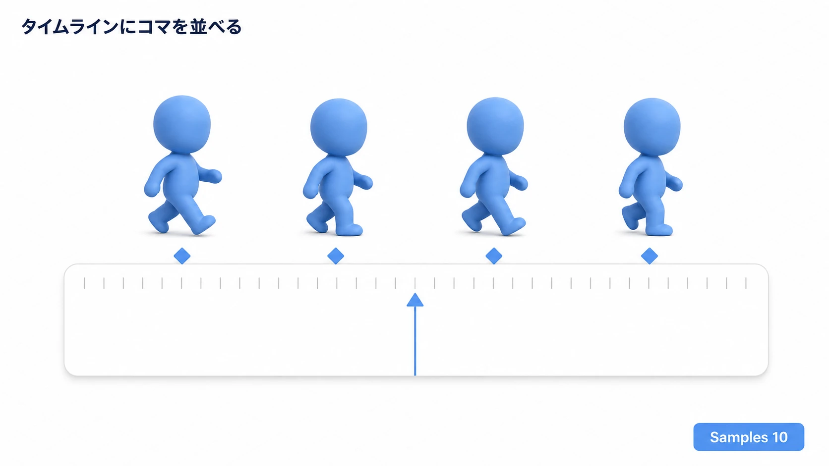 Animationウィンドウのイメージ図。タイムラインの目盛りの上に歩行ポーズのコマが等間隔に並び、それぞれの位置にひし形のキーフレームが打たれている。速さはSamplesで調整する