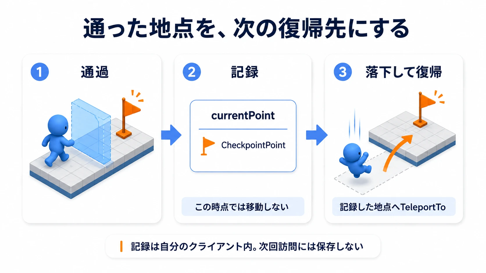 チェックポイントを記録して、落ちたらそこへ戻す流れ