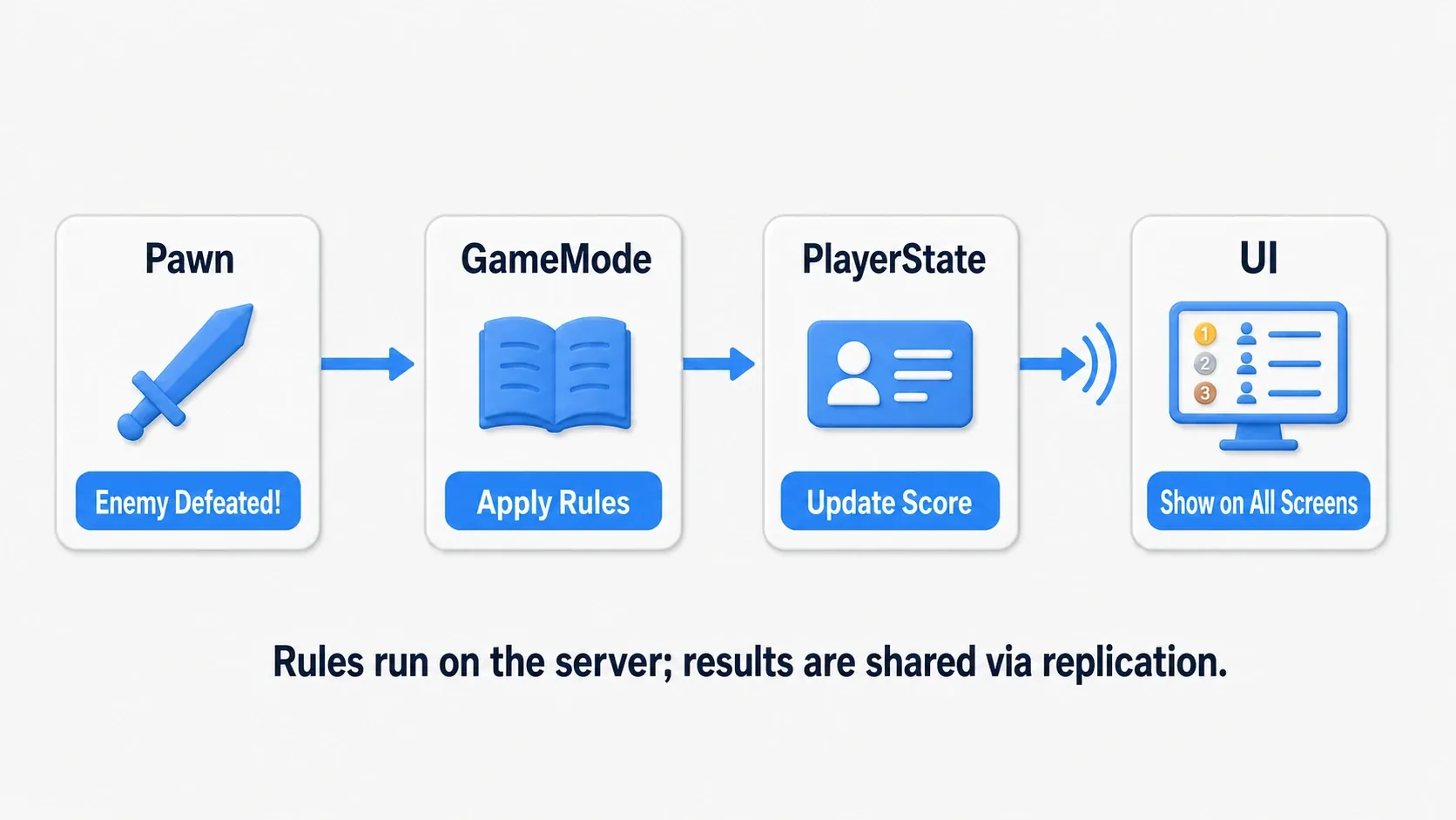 A Pawn defeats an enemy, GameMode judges by the rules, PlayerState updates the score, and replication reflects it in everyone's UI