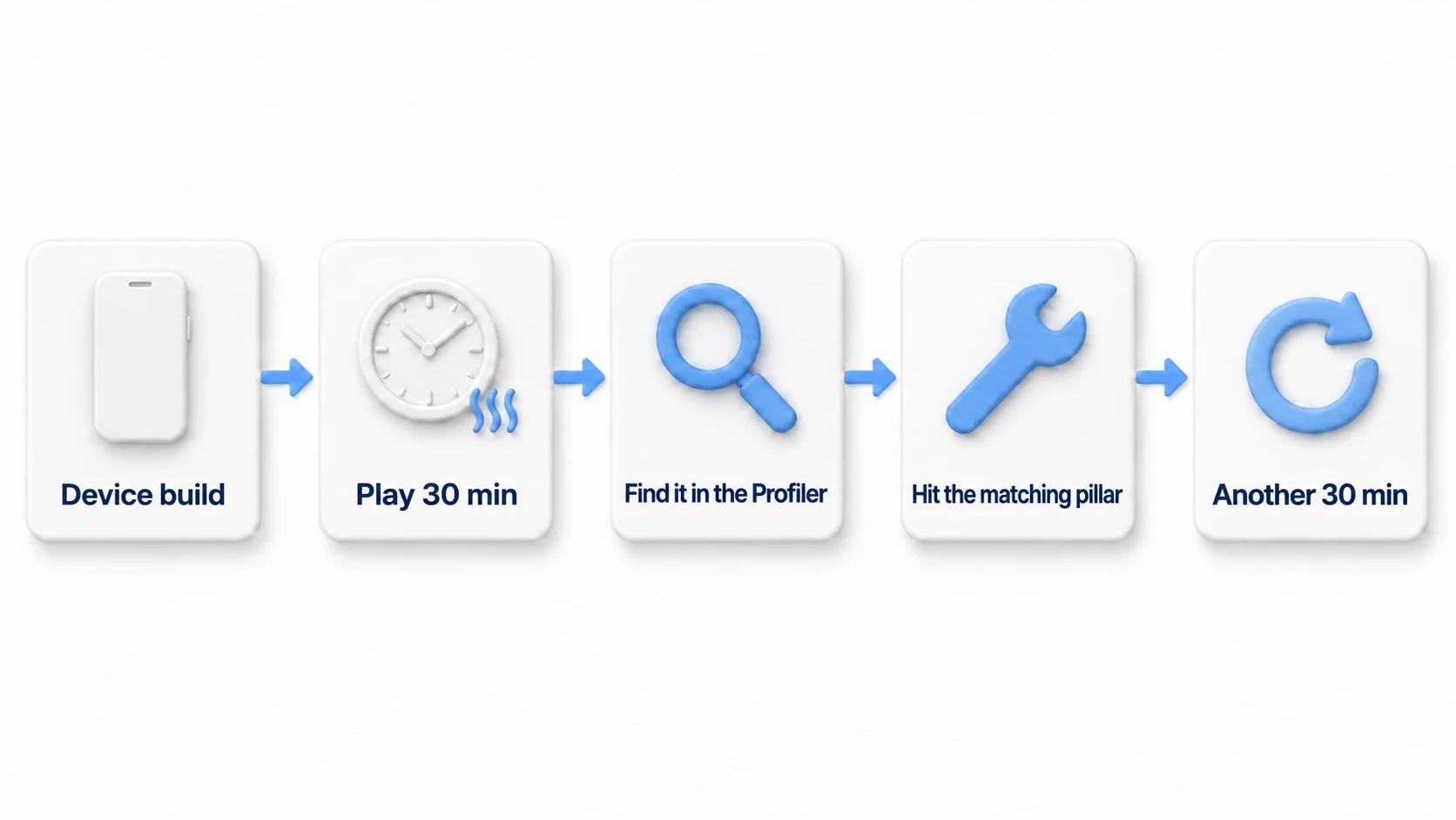 The on-device check flow. Device build -> play for 30 minutes -> identify with the Profiler -> hit the corresponding pillar -> play for another 30 minutes to pass