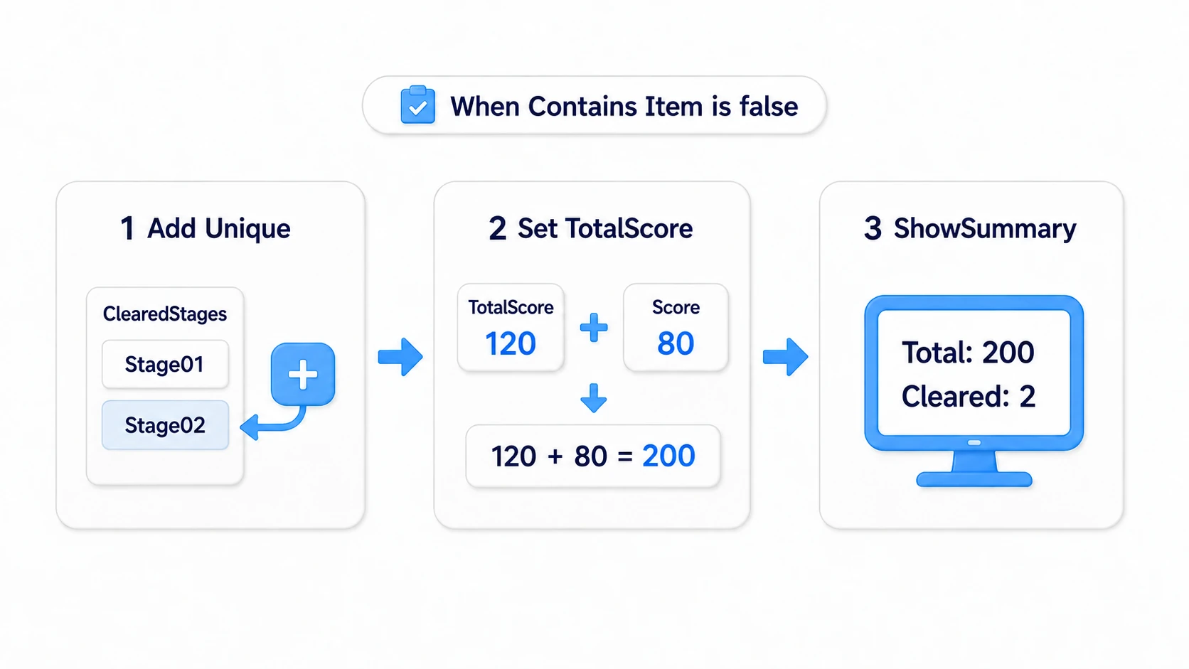 Adding the uncleared ID and adding this Score to the current total