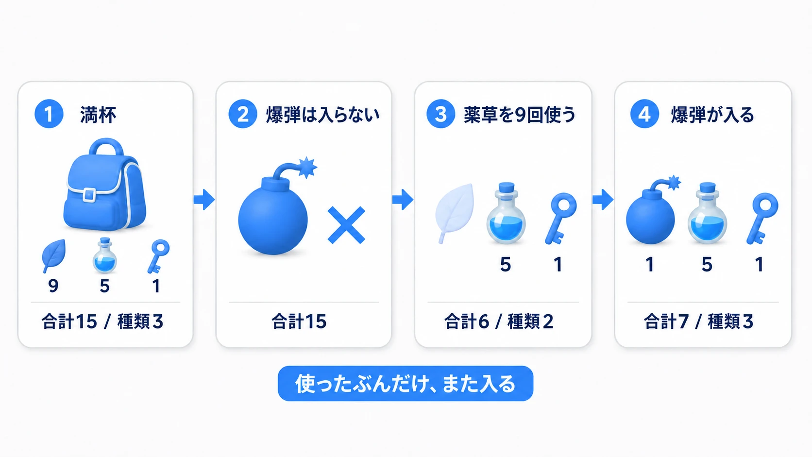 合計15で爆弾を断り、薬草を使い切ると合計6になり、爆弾を入れられる