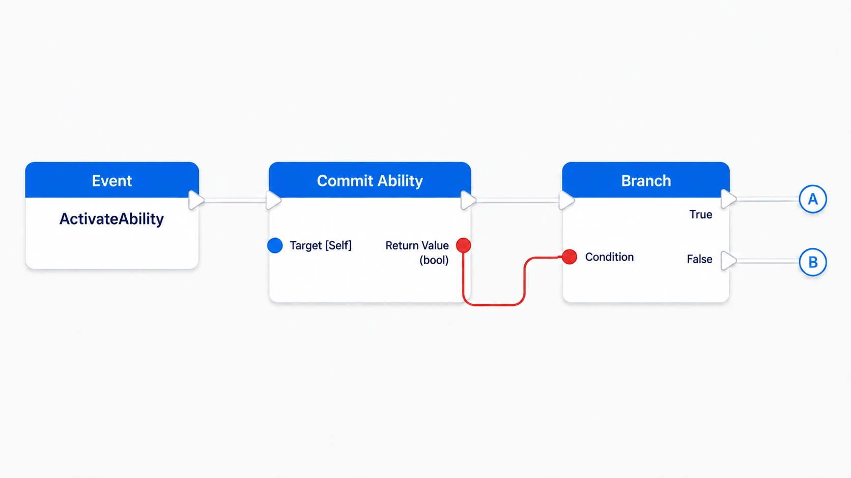 Running Commit Ability from Event ActivateAbility and branching on the bool Return Value