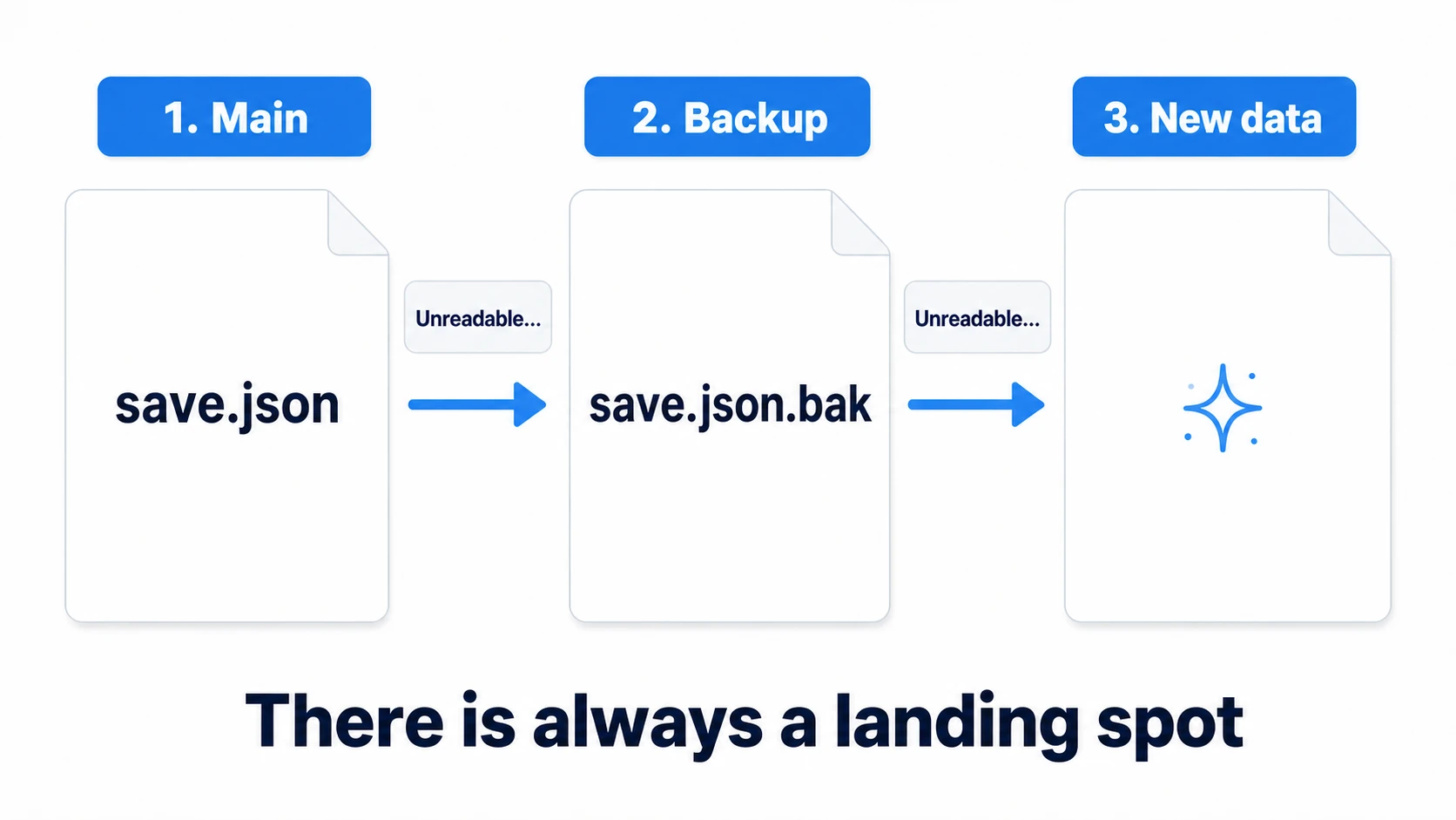 Save-loading fallback flow: try save.json first, then save.json.bak if unreadable, then start with fresh data — a three-step safety net