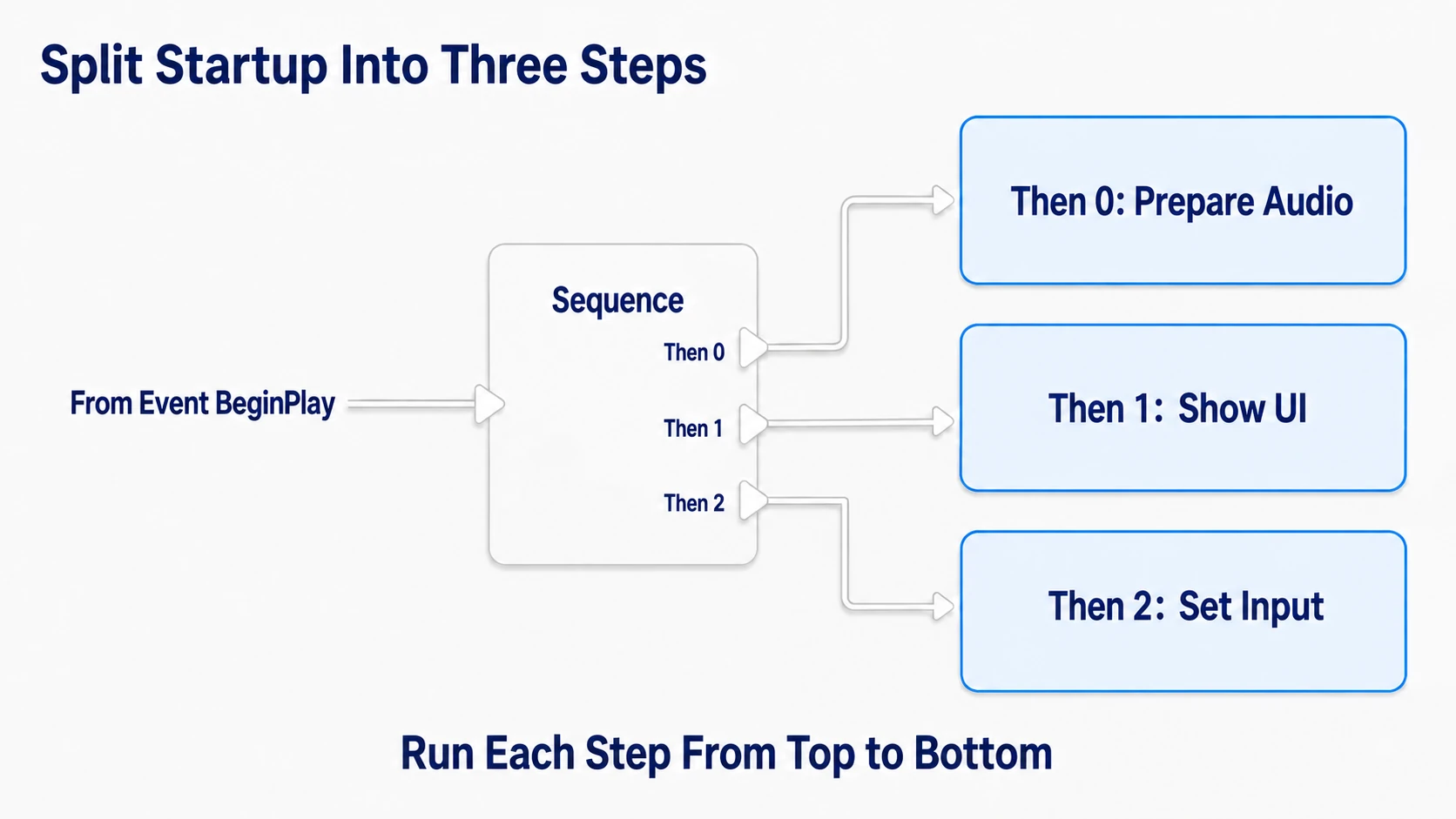Advancing from BeginPlay through a Sequence to prepare audio, UI, and input in order