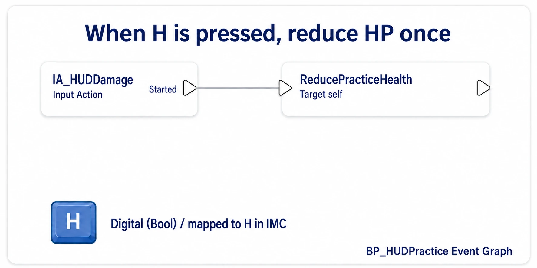 Calling the input-less ReducePracticeHealth on self from IA_HUDDamage's Started