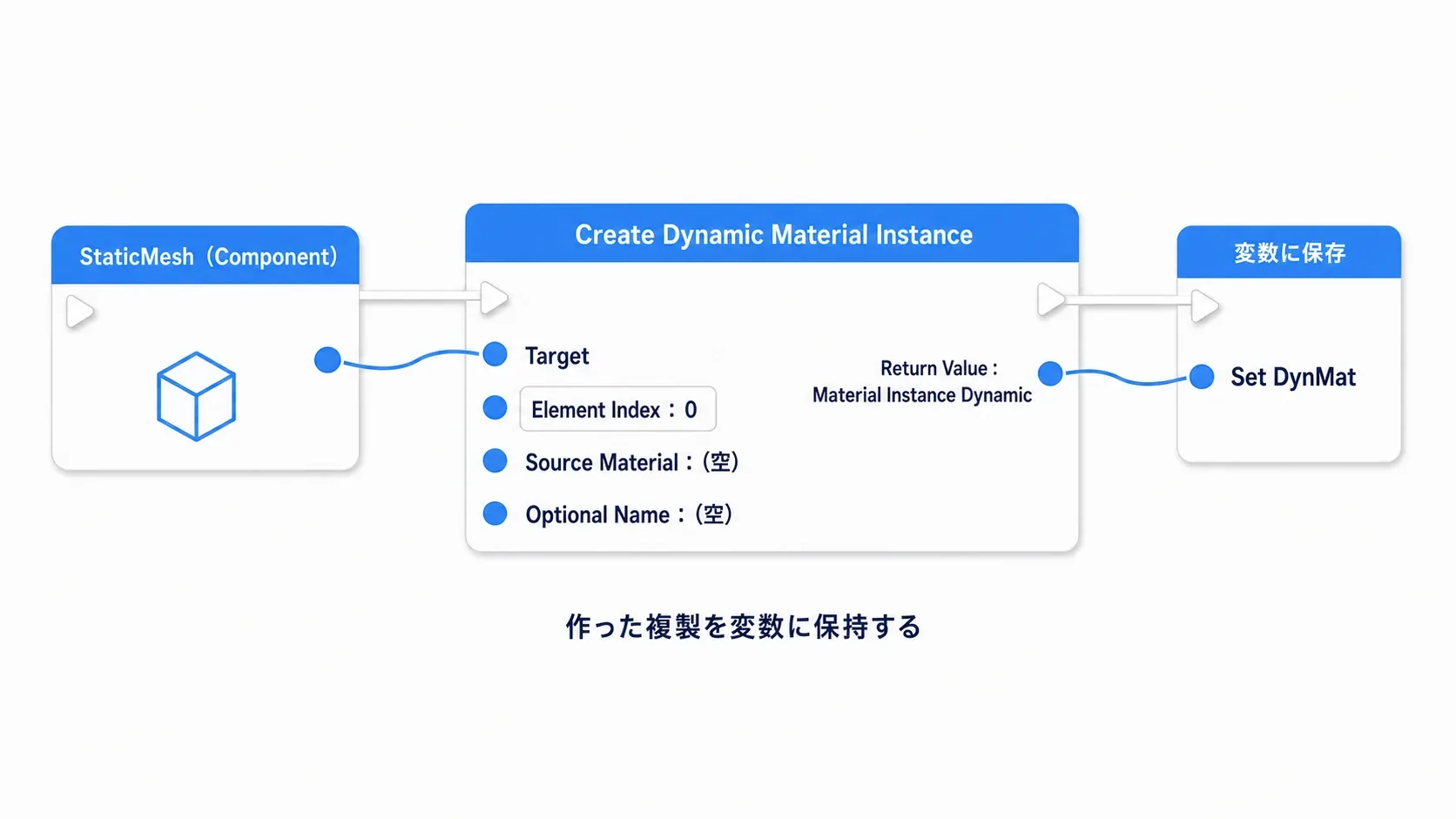 Static Mesh ComponentからCreate Dynamic Material Instanceを呼び、戻り値を変数に保存する流れの図。Element Indexが0であることを示す