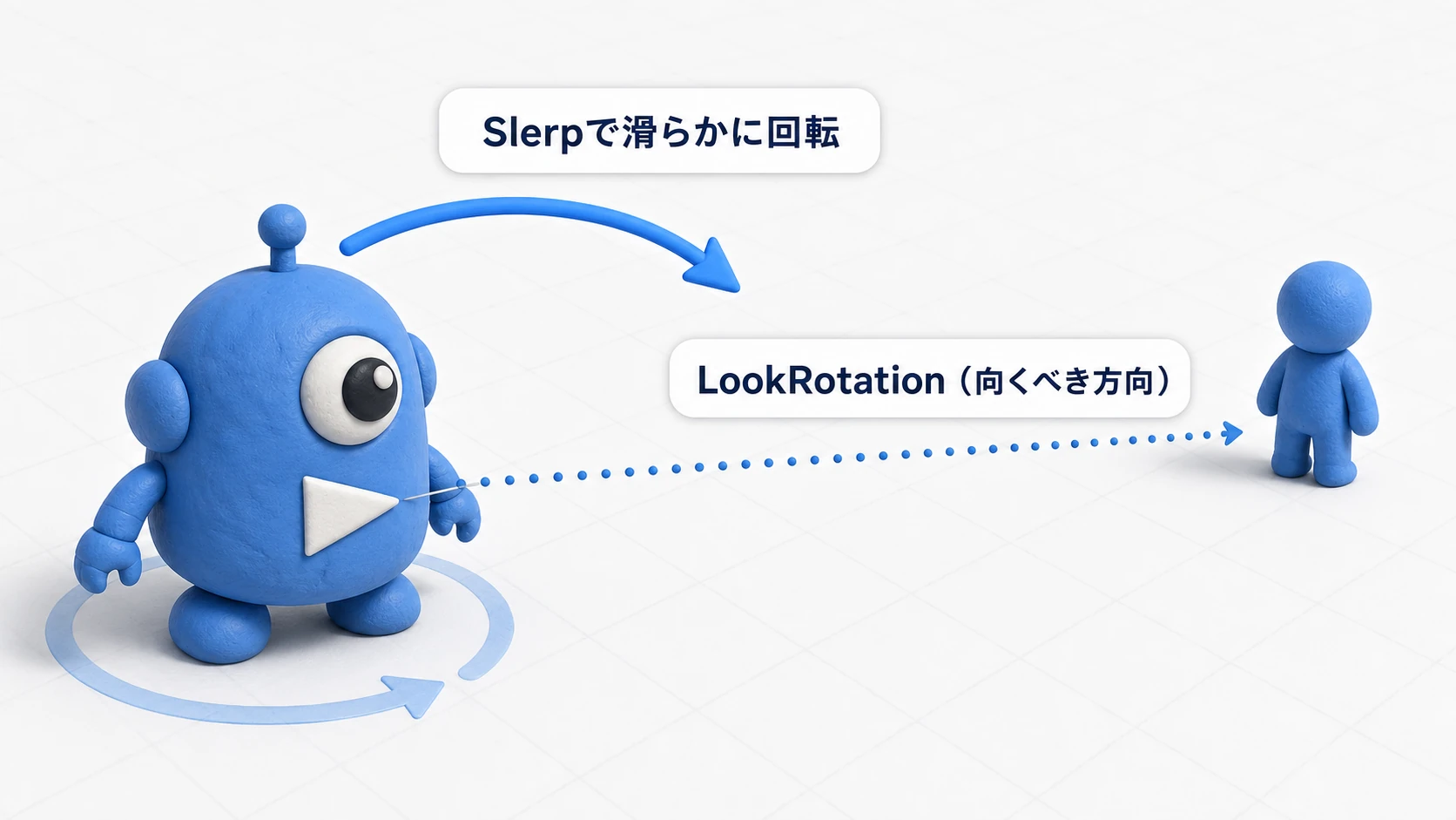 LookRotationとSlerpによる振り向きの実例図。敵キャラクターがプレイヤーの方向をLookRotationで割り出し、Slerpで弧を描いて滑らかに向き直る
